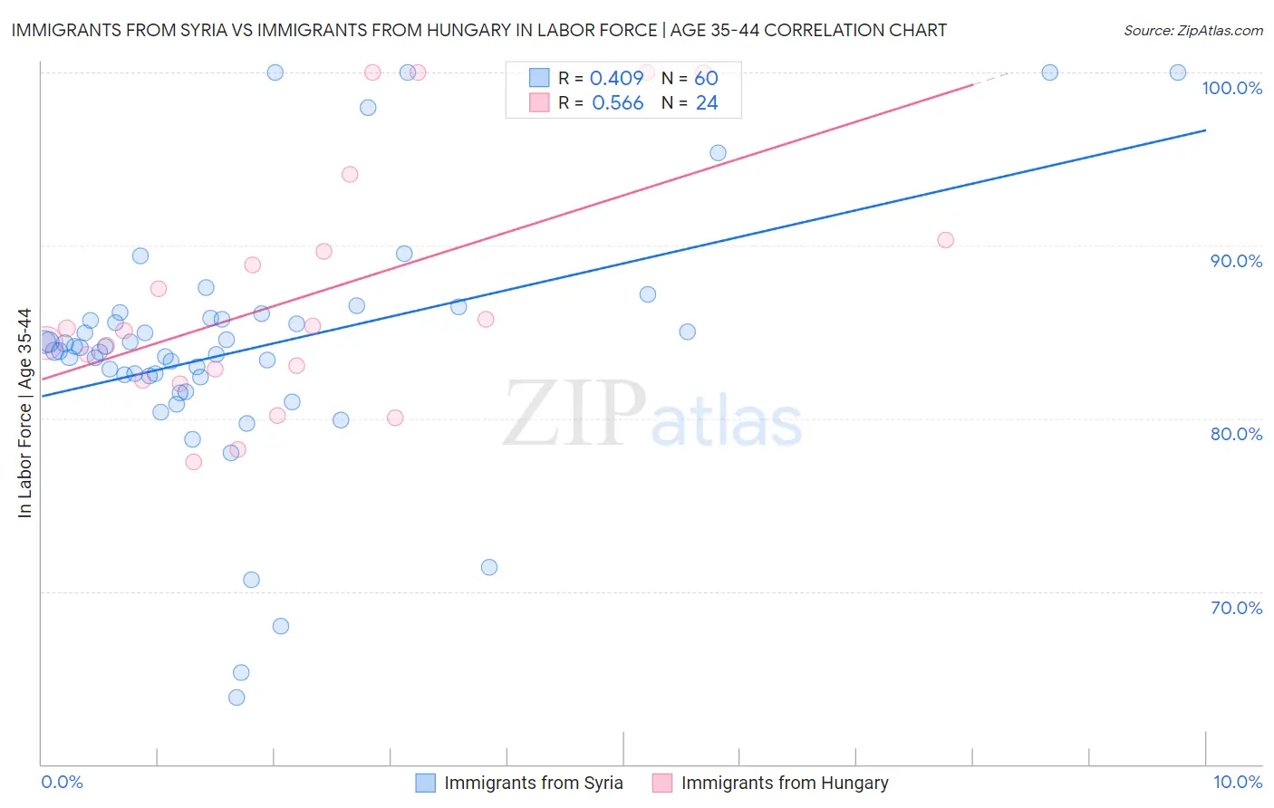Immigrants from Syria vs Immigrants from Hungary In Labor Force | Age 35-44