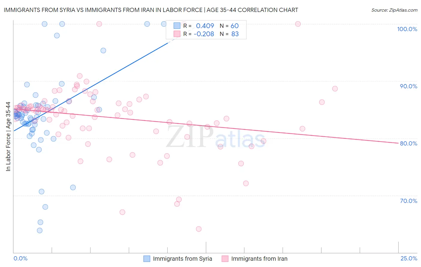 Immigrants from Syria vs Immigrants from Iran In Labor Force | Age 35-44