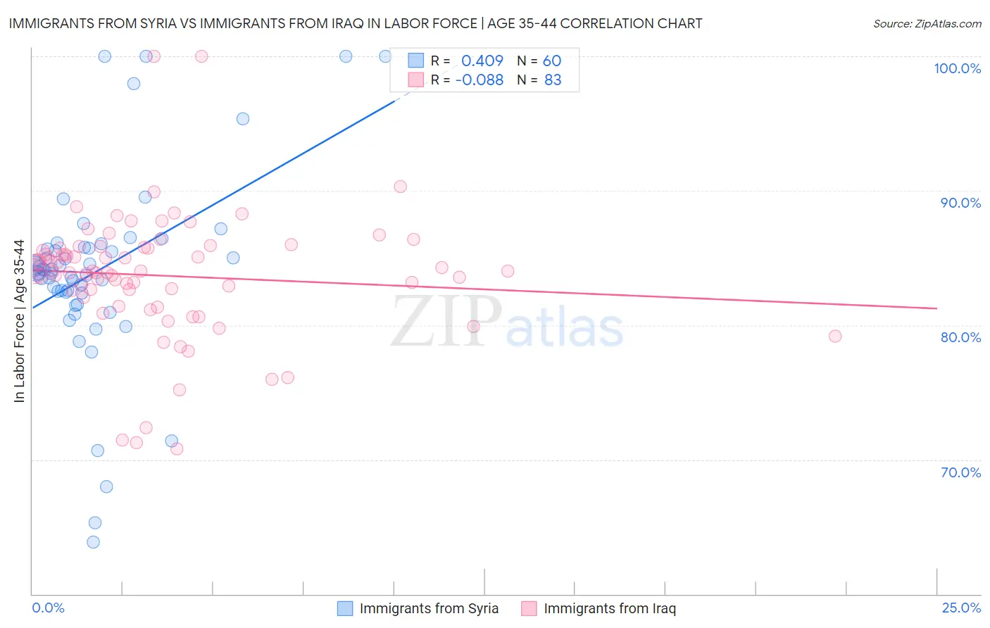 Immigrants from Syria vs Immigrants from Iraq In Labor Force | Age 35-44