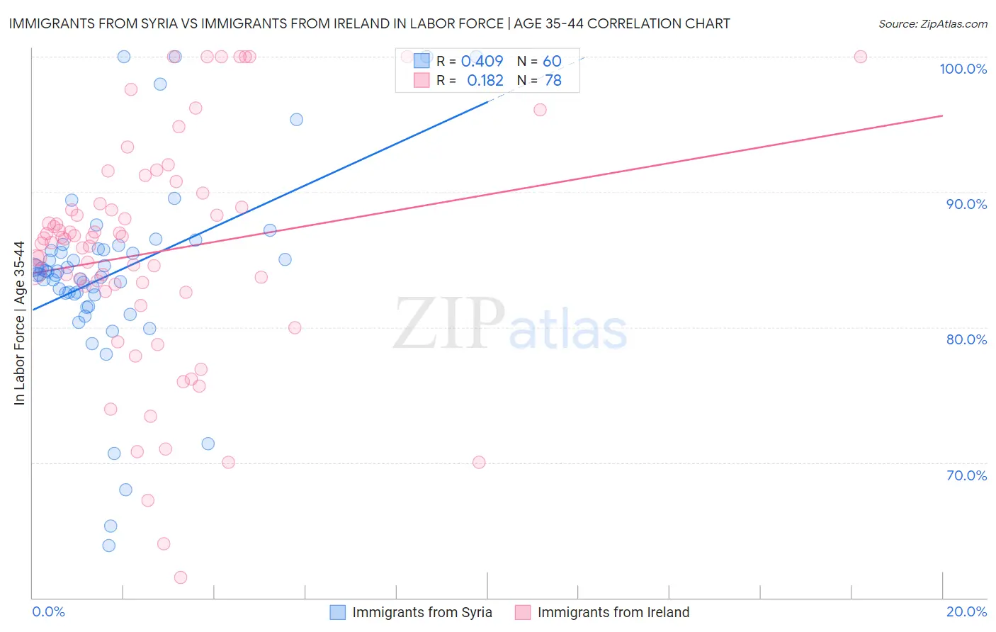 Immigrants from Syria vs Immigrants from Ireland In Labor Force | Age 35-44