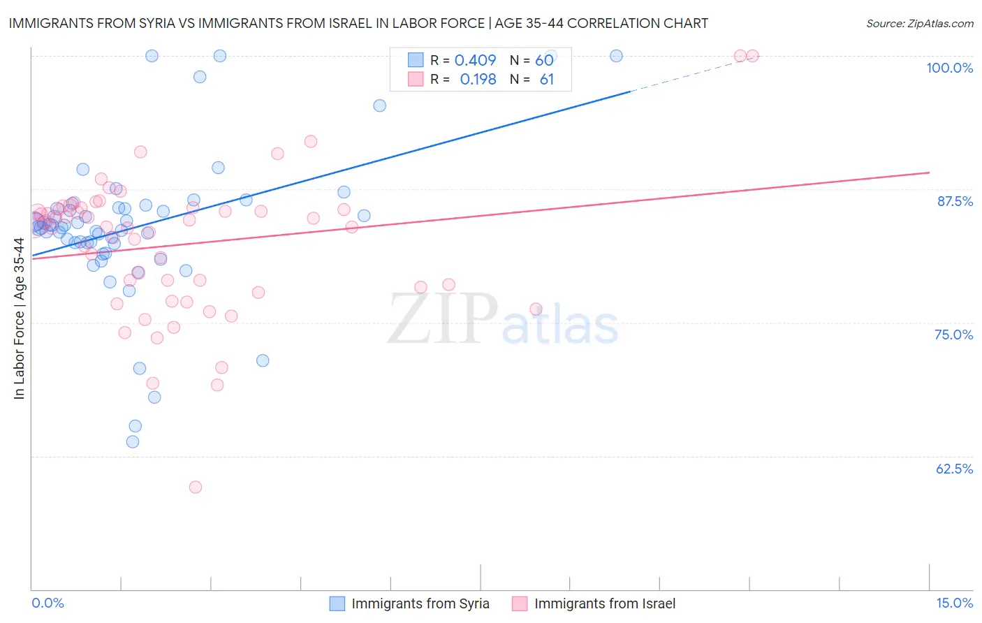 Immigrants from Syria vs Immigrants from Israel In Labor Force | Age 35-44