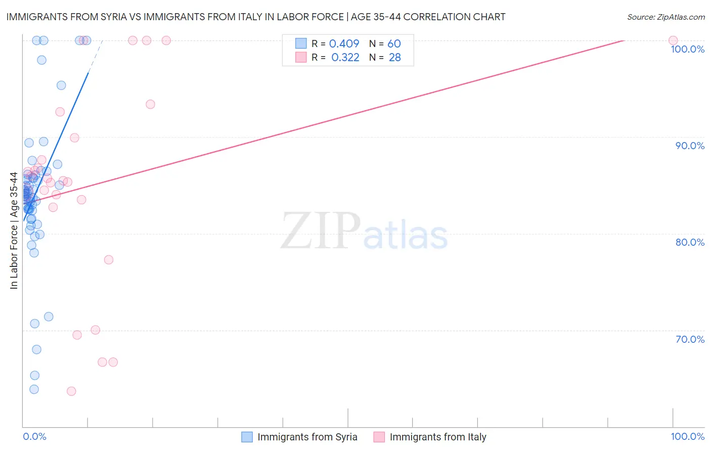 Immigrants from Syria vs Immigrants from Italy In Labor Force | Age 35-44