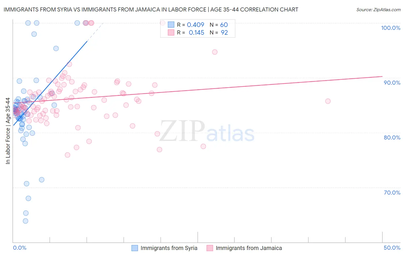 Immigrants from Syria vs Immigrants from Jamaica In Labor Force | Age 35-44