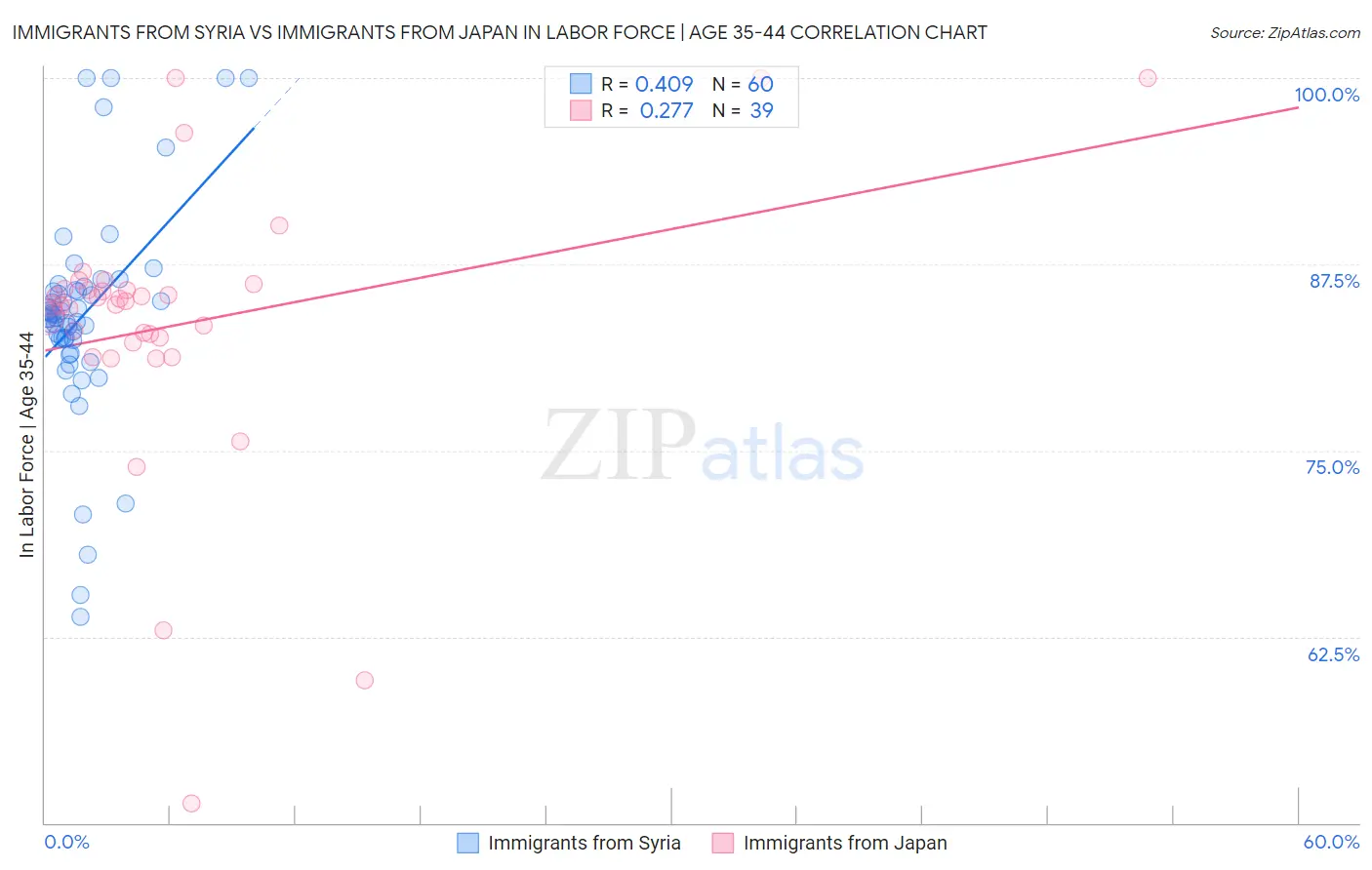 Immigrants from Syria vs Immigrants from Japan In Labor Force | Age 35-44