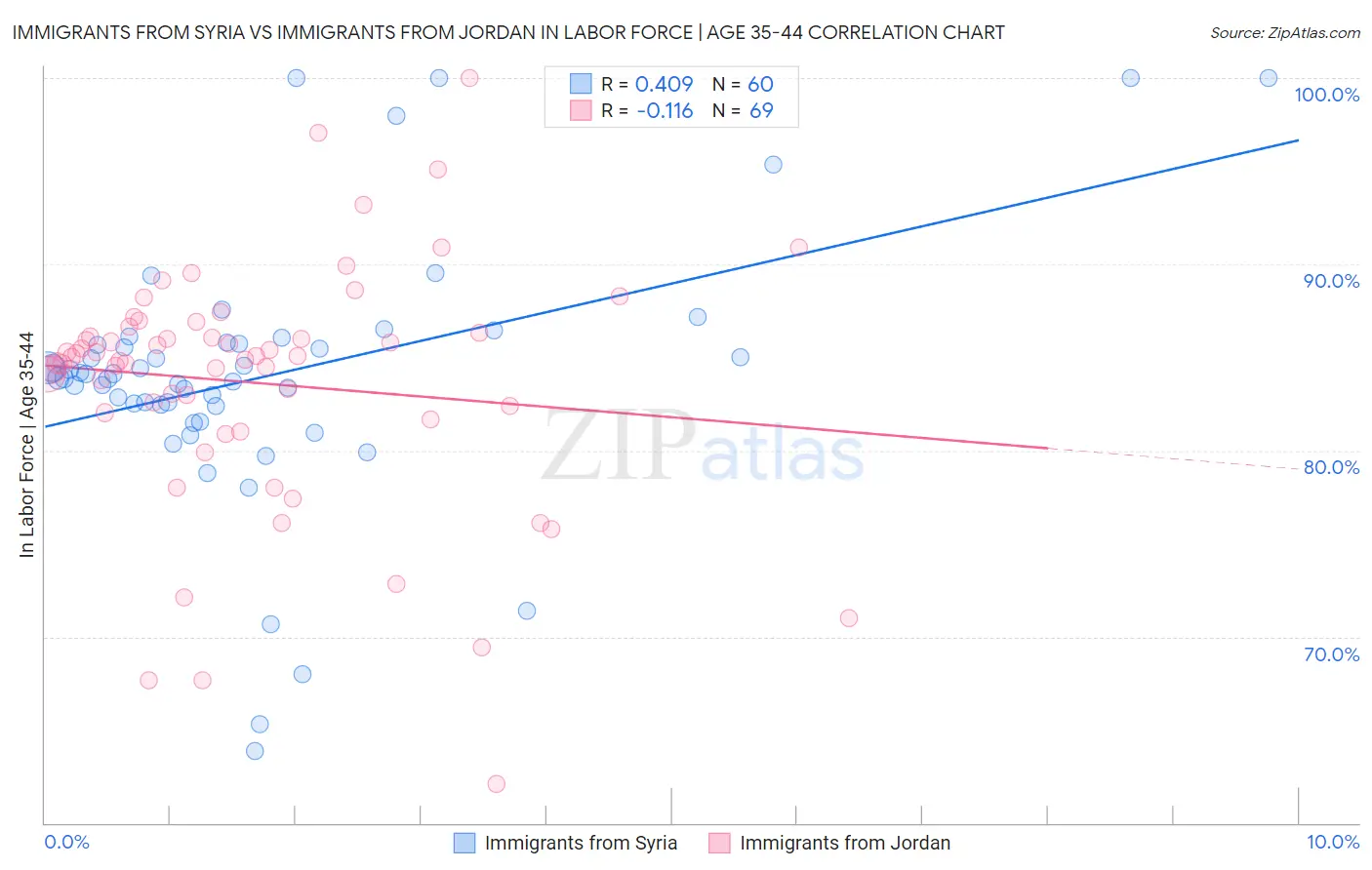 Immigrants from Syria vs Immigrants from Jordan In Labor Force | Age 35-44