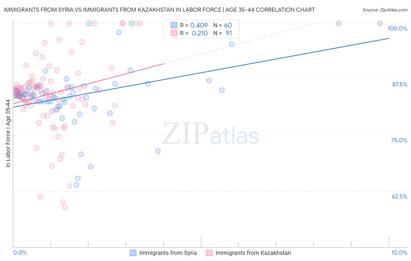 Immigrants from Syria vs Immigrants from Kazakhstan In Labor Force | Age 35-44
