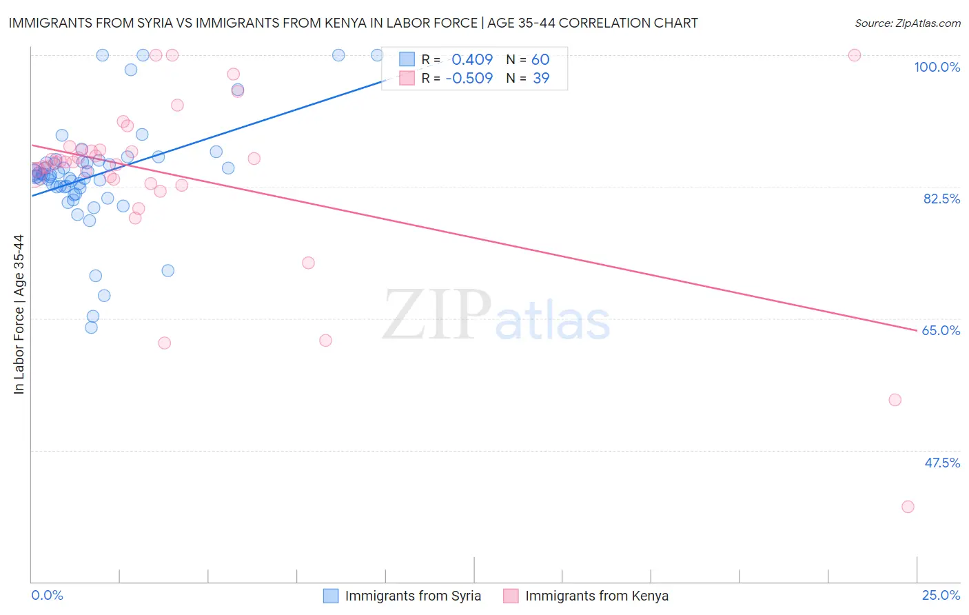 Immigrants from Syria vs Immigrants from Kenya In Labor Force | Age 35-44