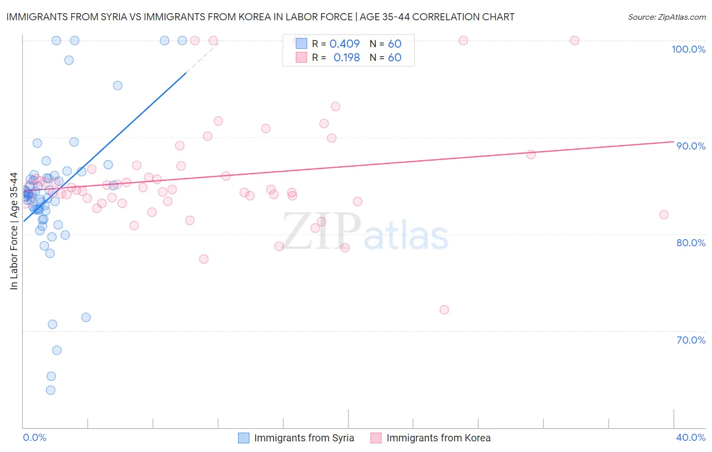 Immigrants from Syria vs Immigrants from Korea In Labor Force | Age 35-44