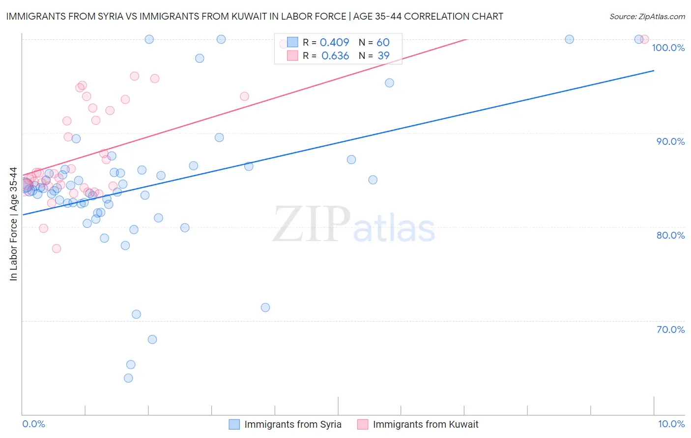 Immigrants from Syria vs Immigrants from Kuwait In Labor Force | Age 35-44