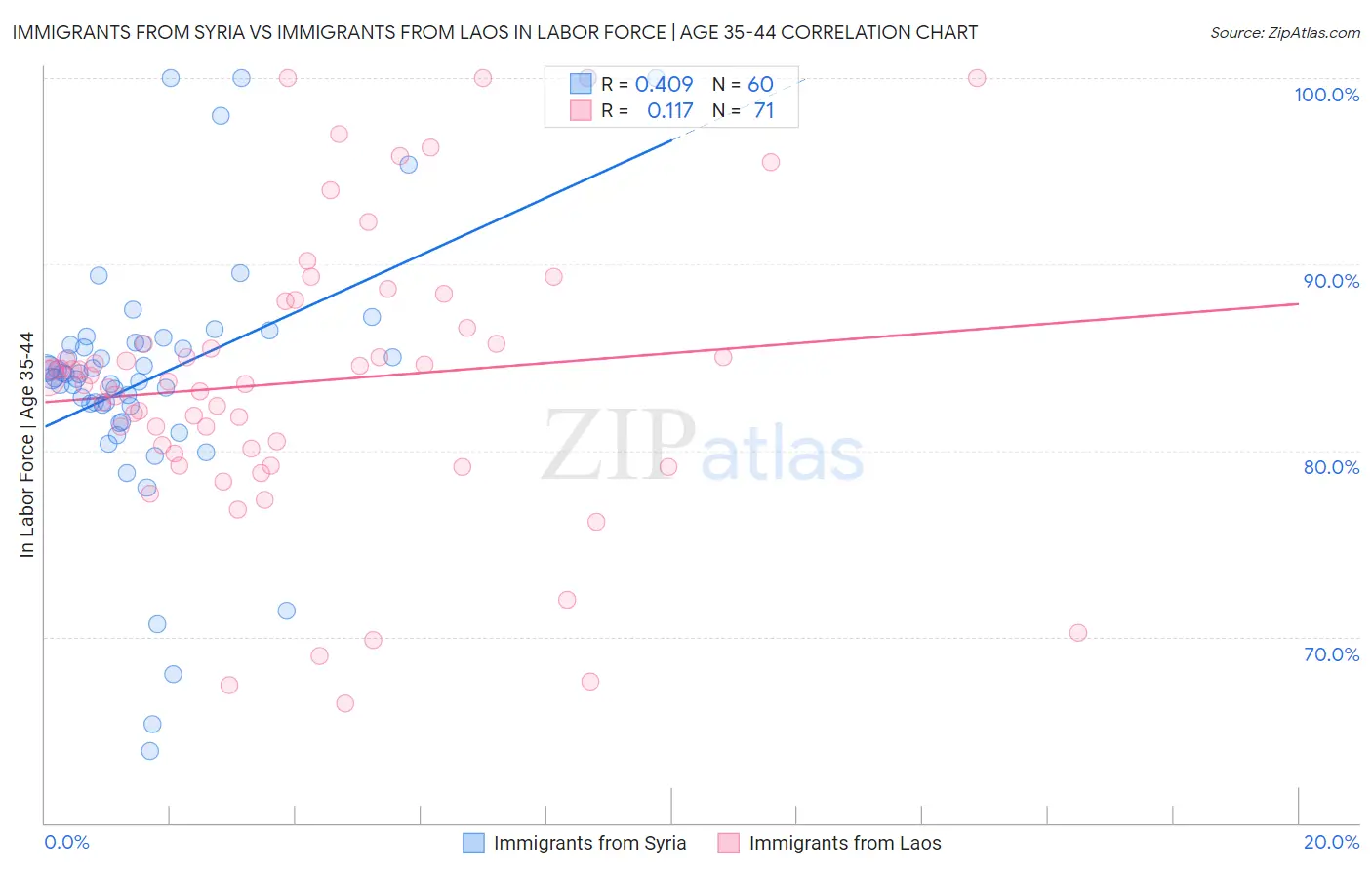 Immigrants from Syria vs Immigrants from Laos In Labor Force | Age 35-44