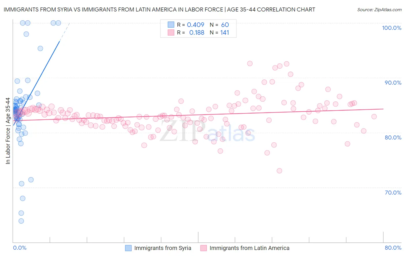 Immigrants from Syria vs Immigrants from Latin America In Labor Force | Age 35-44