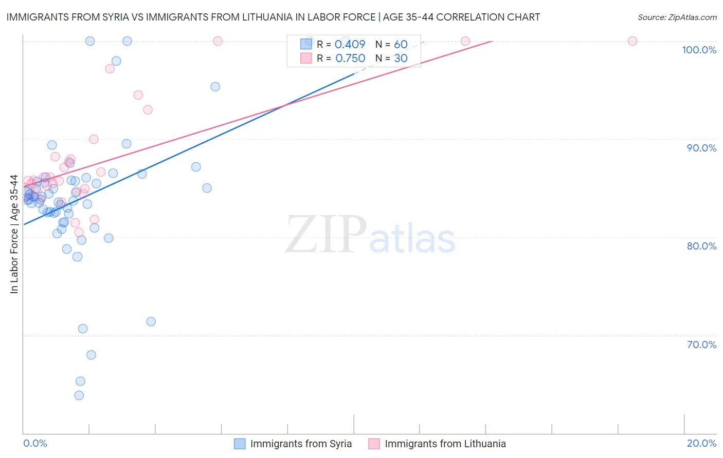 Immigrants from Syria vs Immigrants from Lithuania In Labor Force | Age 35-44