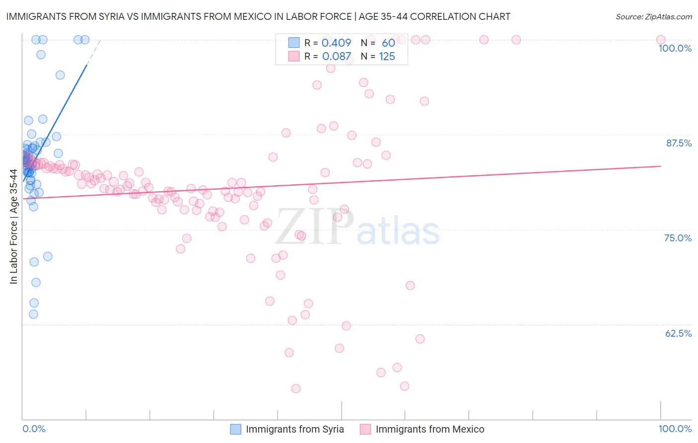 Immigrants from Syria vs Immigrants from Mexico In Labor Force | Age 35-44