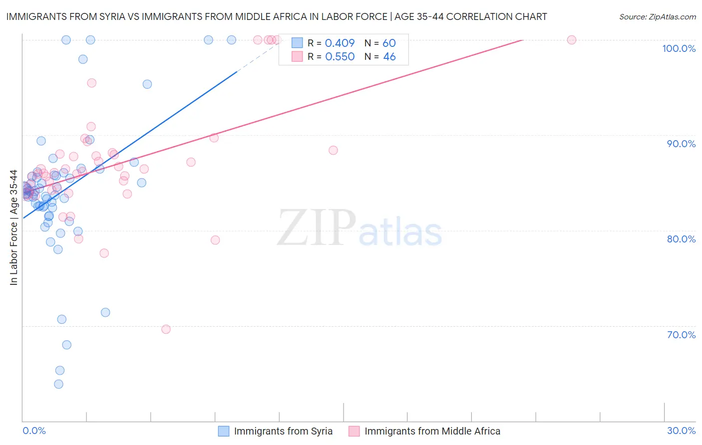 Immigrants from Syria vs Immigrants from Middle Africa In Labor Force | Age 35-44