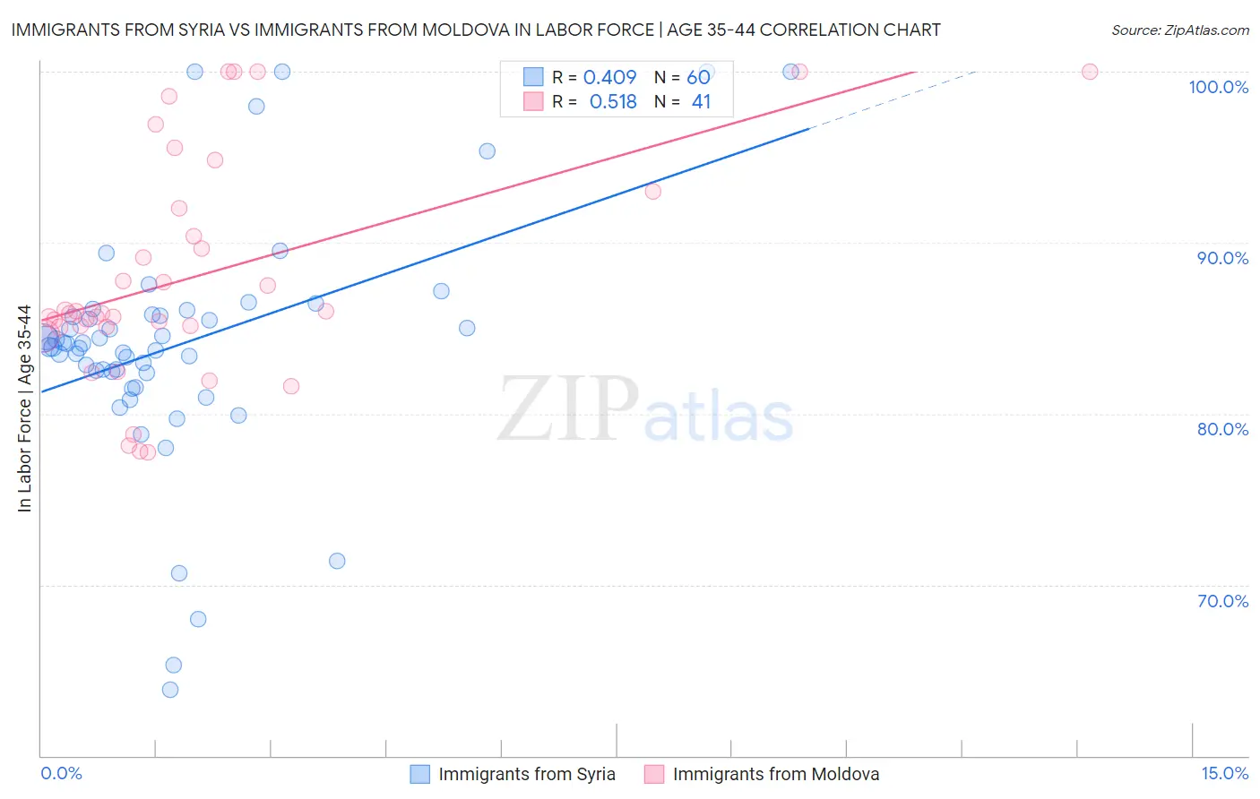 Immigrants from Syria vs Immigrants from Moldova In Labor Force | Age 35-44