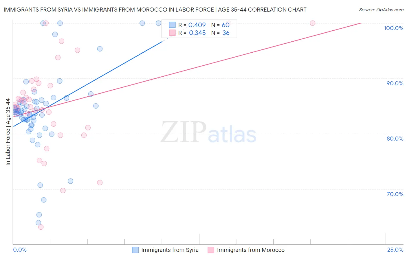 Immigrants from Syria vs Immigrants from Morocco In Labor Force | Age 35-44