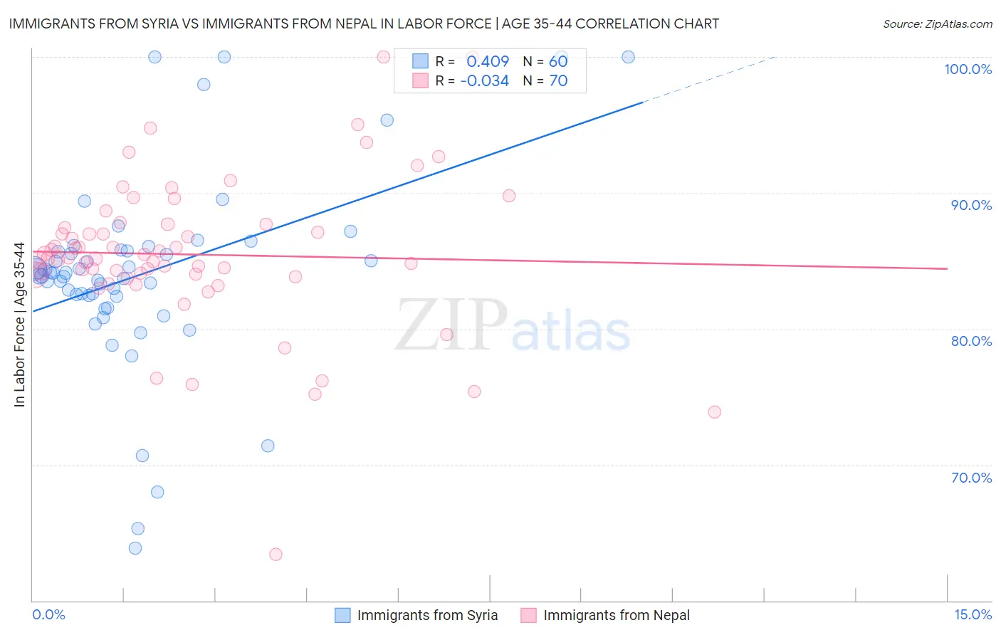 Immigrants from Syria vs Immigrants from Nepal In Labor Force | Age 35-44