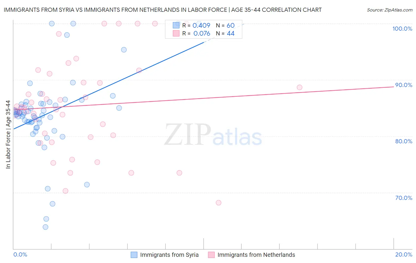 Immigrants from Syria vs Immigrants from Netherlands In Labor Force | Age 35-44