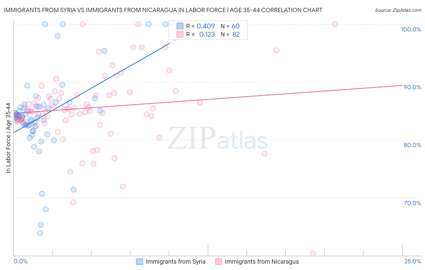 Immigrants from Syria vs Immigrants from Nicaragua In Labor Force | Age 35-44