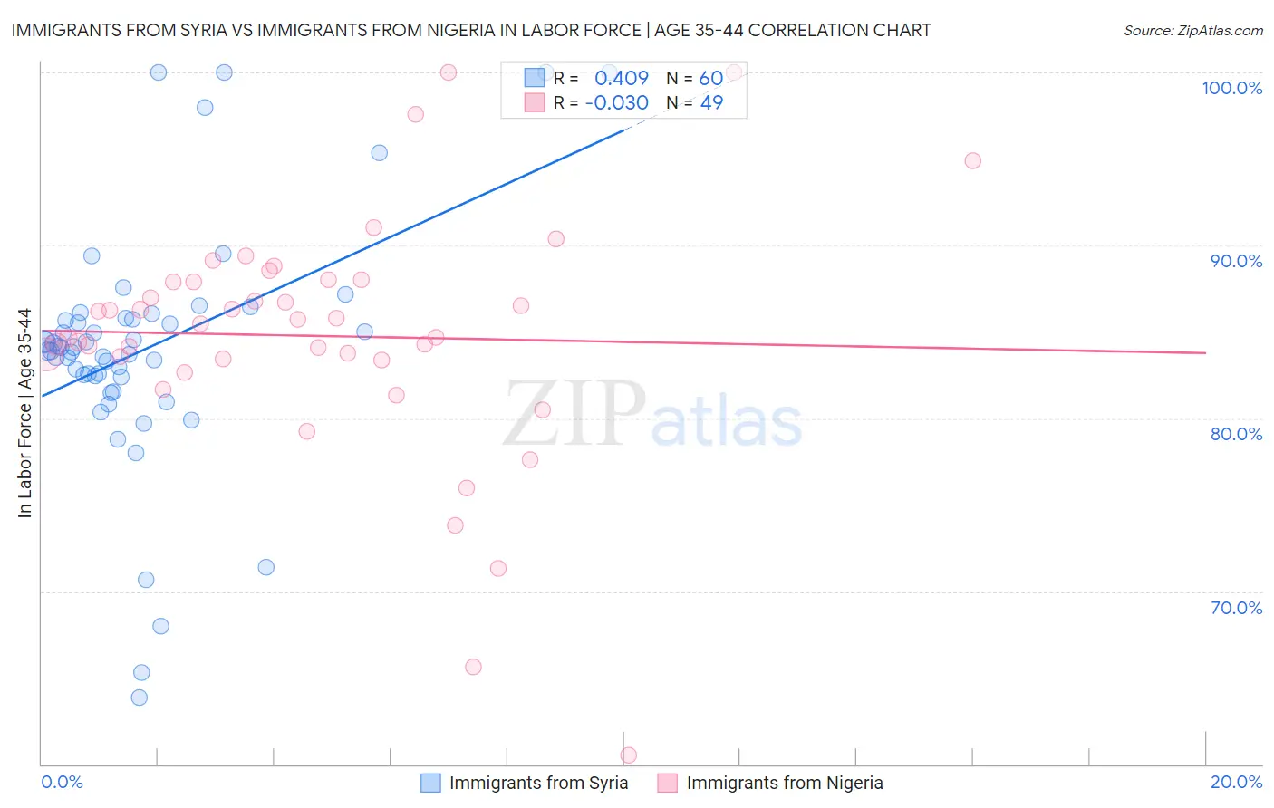 Immigrants from Syria vs Immigrants from Nigeria In Labor Force | Age 35-44