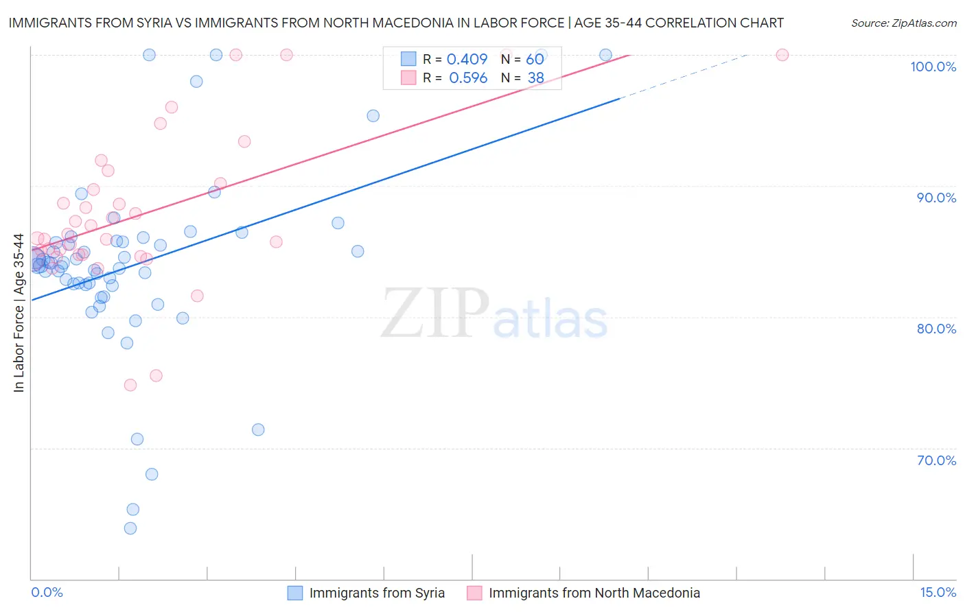 Immigrants from Syria vs Immigrants from North Macedonia In Labor Force | Age 35-44