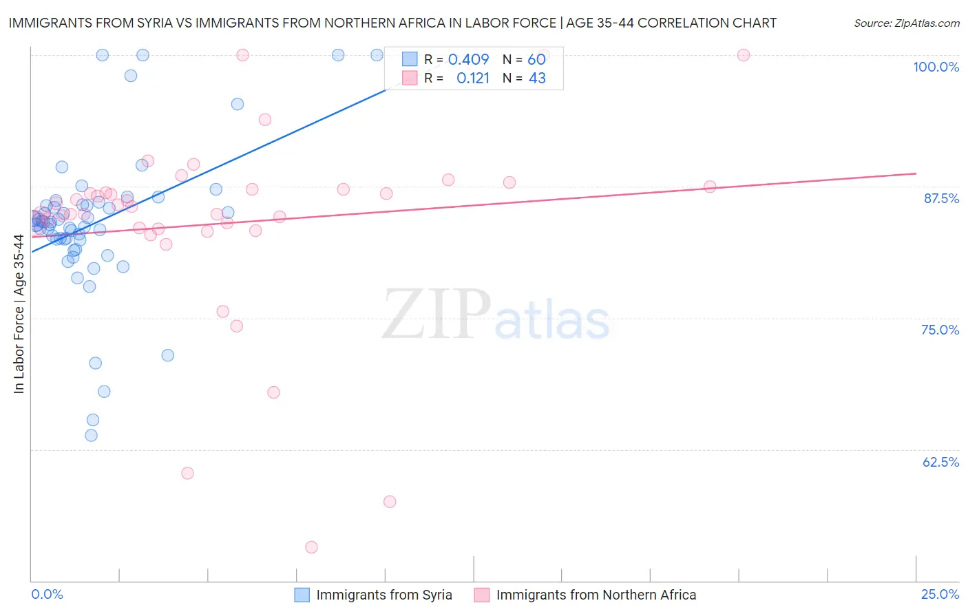 Immigrants from Syria vs Immigrants from Northern Africa In Labor Force | Age 35-44