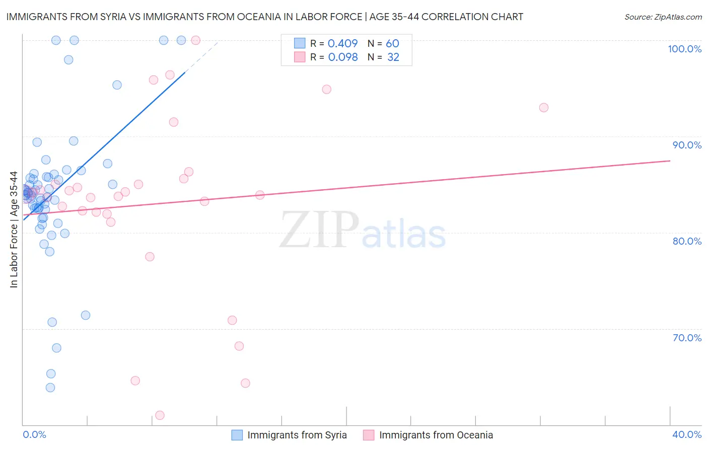 Immigrants from Syria vs Immigrants from Oceania In Labor Force | Age 35-44