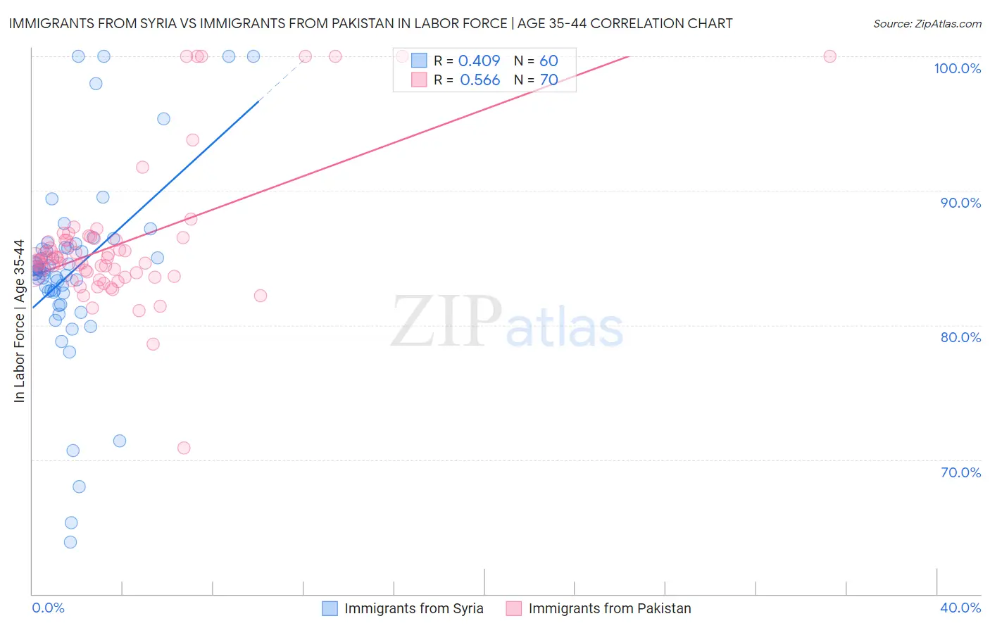 Immigrants from Syria vs Immigrants from Pakistan In Labor Force | Age 35-44
