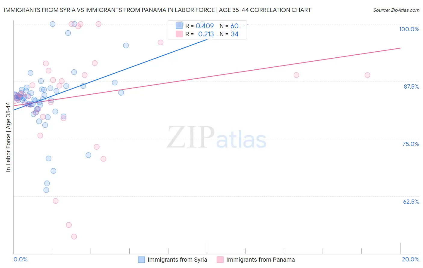 Immigrants from Syria vs Immigrants from Panama In Labor Force | Age 35-44