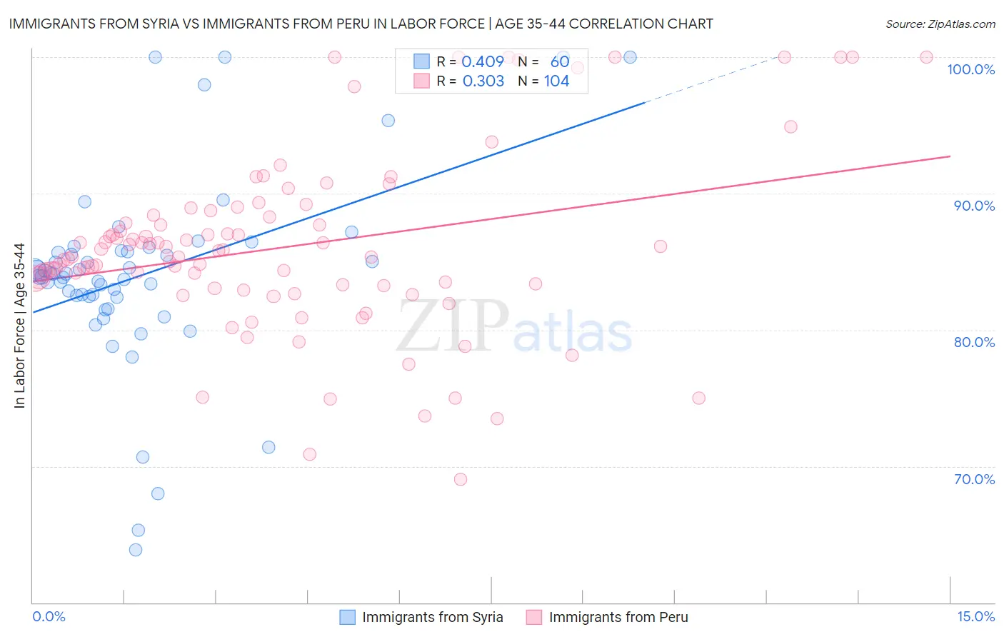 Immigrants from Syria vs Immigrants from Peru In Labor Force | Age 35-44