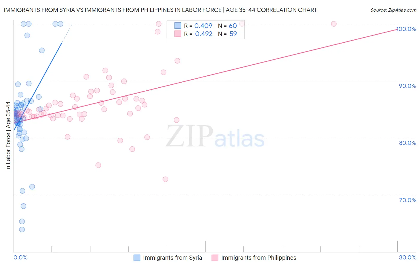 Immigrants from Syria vs Immigrants from Philippines In Labor Force | Age 35-44
