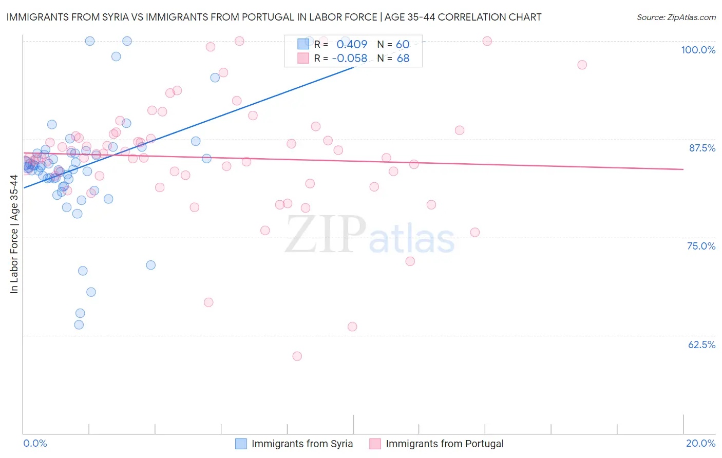 Immigrants from Syria vs Immigrants from Portugal In Labor Force | Age 35-44