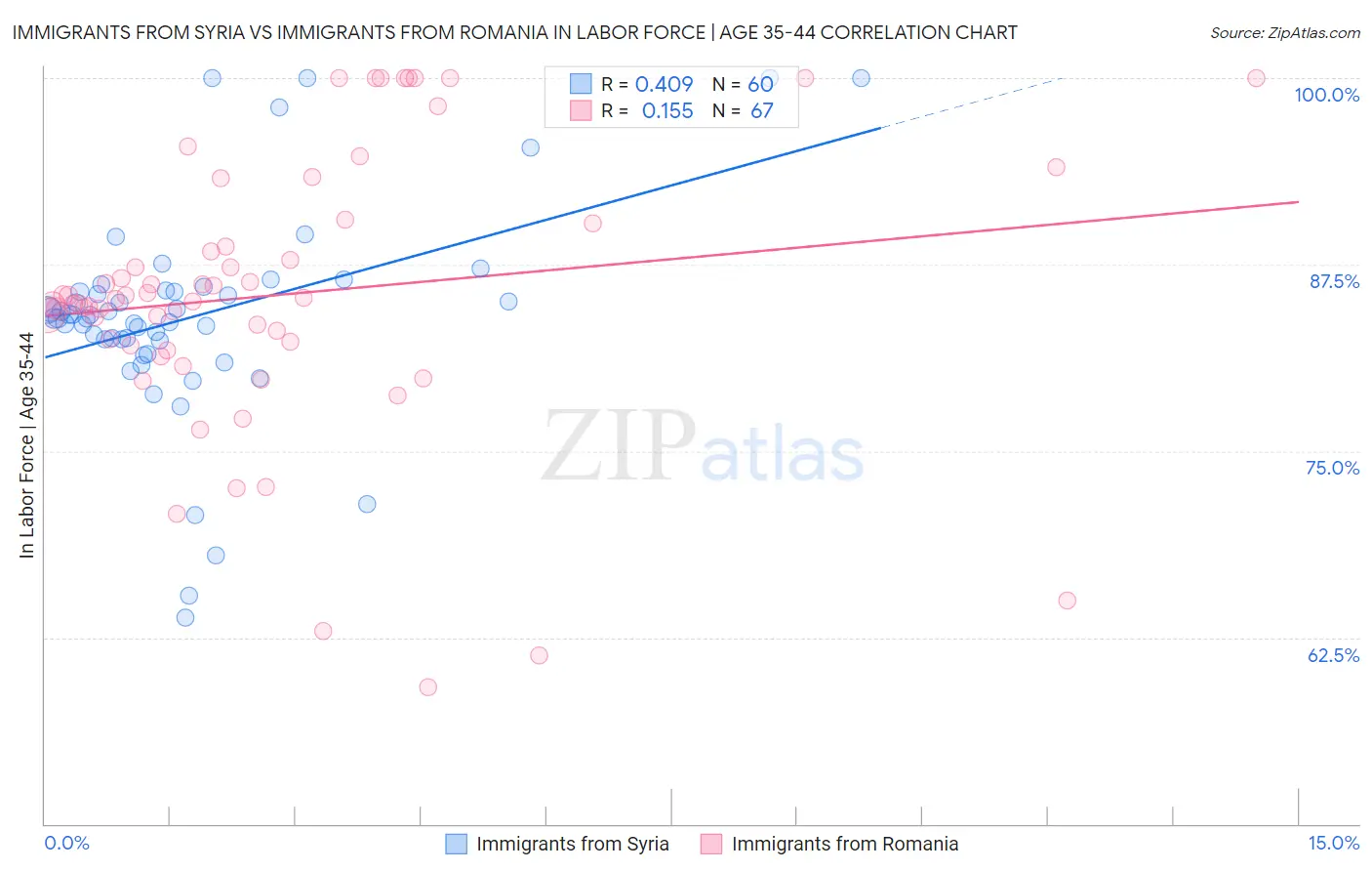 Immigrants from Syria vs Immigrants from Romania In Labor Force | Age 35-44