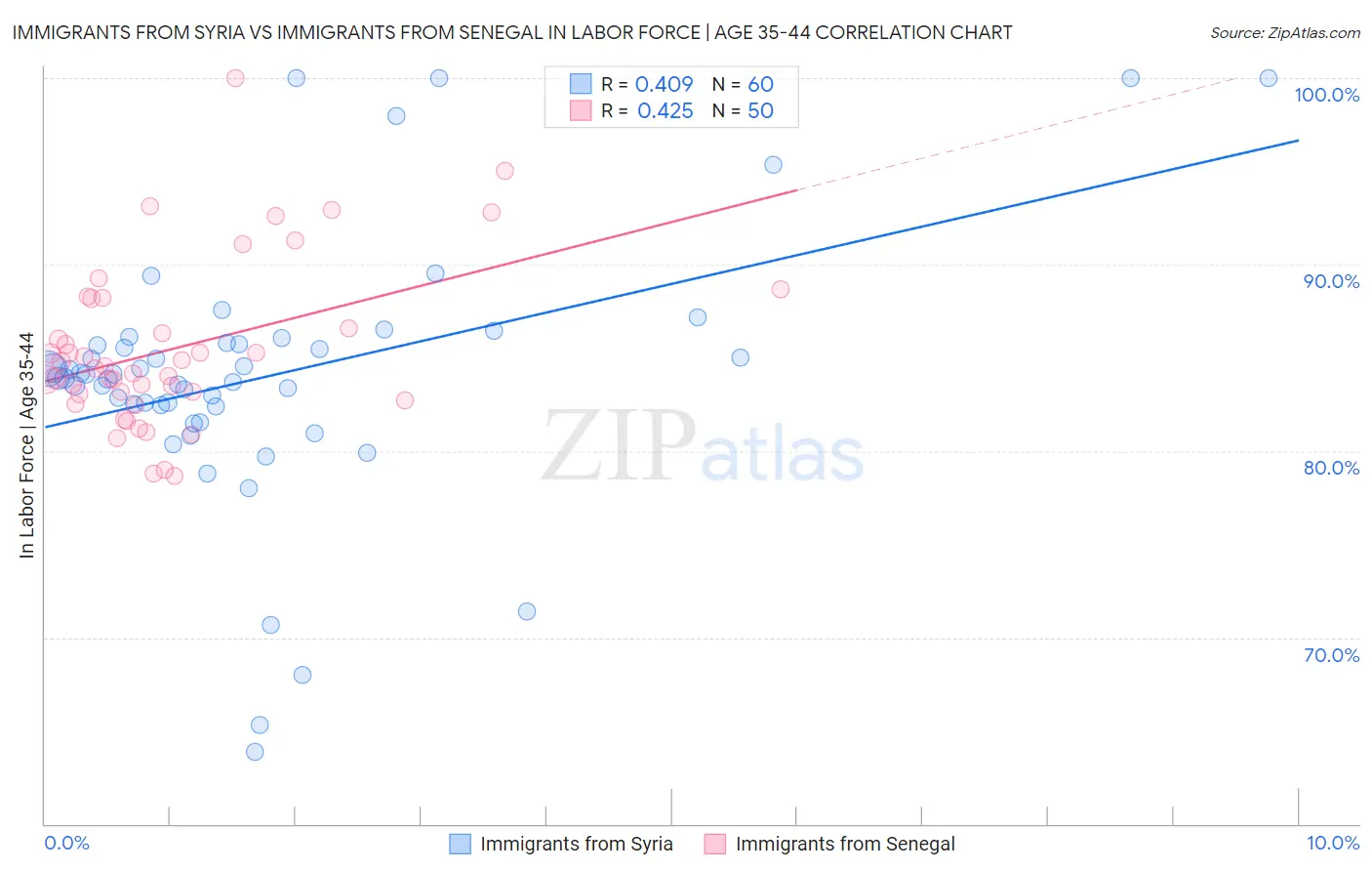 Immigrants from Syria vs Immigrants from Senegal In Labor Force | Age 35-44