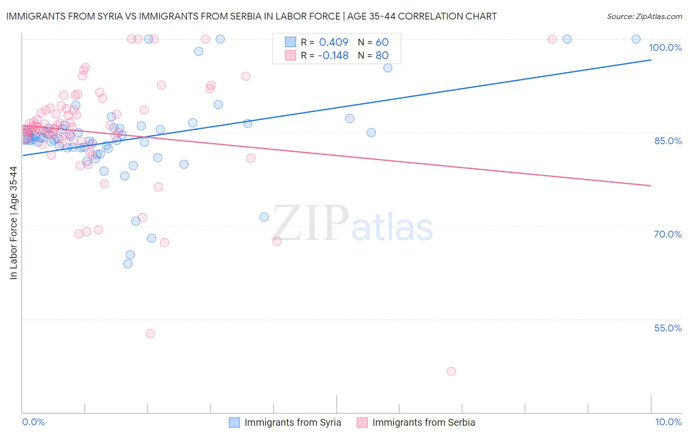 Immigrants from Syria vs Immigrants from Serbia In Labor Force | Age 35-44