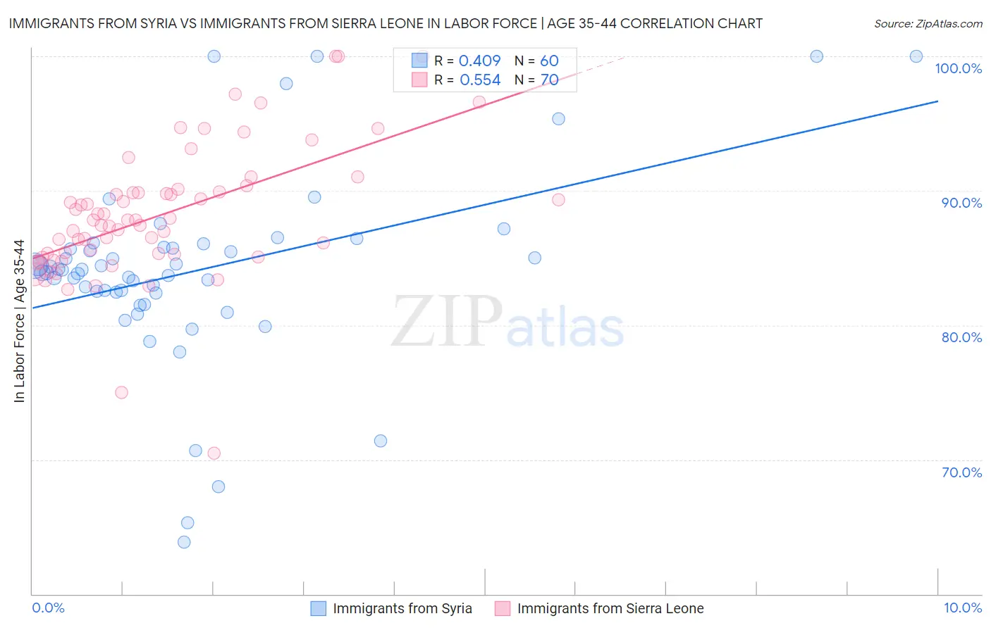 Immigrants from Syria vs Immigrants from Sierra Leone In Labor Force | Age 35-44