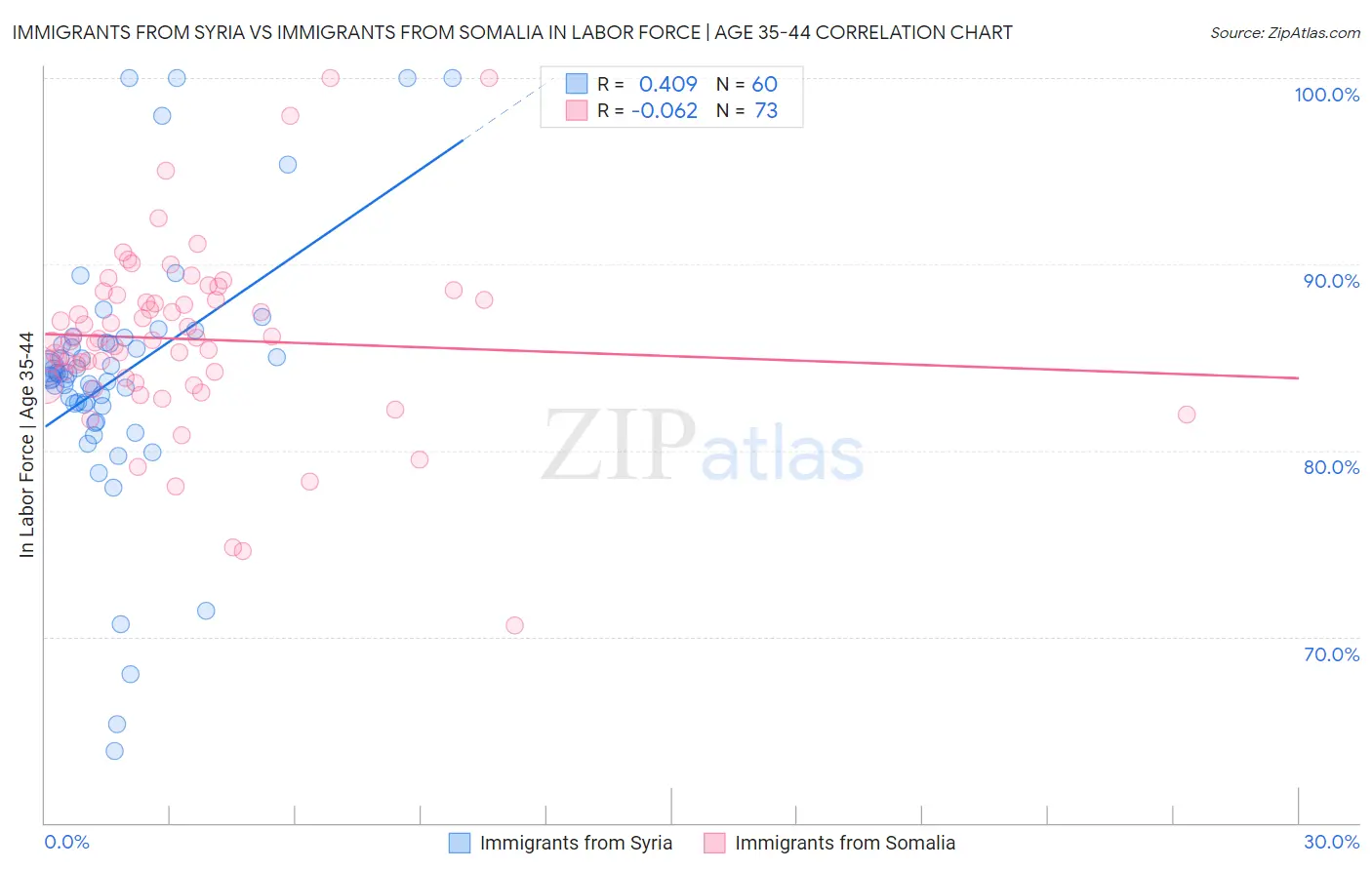 Immigrants from Syria vs Immigrants from Somalia In Labor Force | Age 35-44