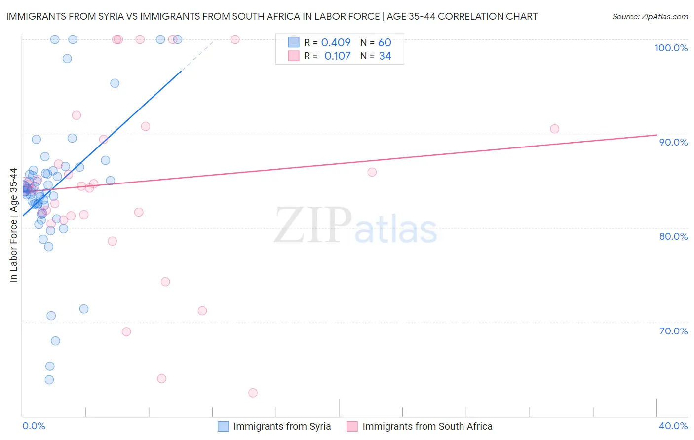 Immigrants from Syria vs Immigrants from South Africa In Labor Force | Age 35-44