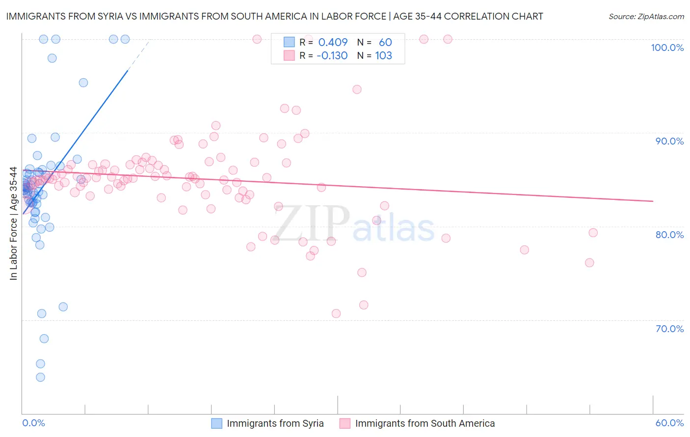 Immigrants from Syria vs Immigrants from South America In Labor Force | Age 35-44