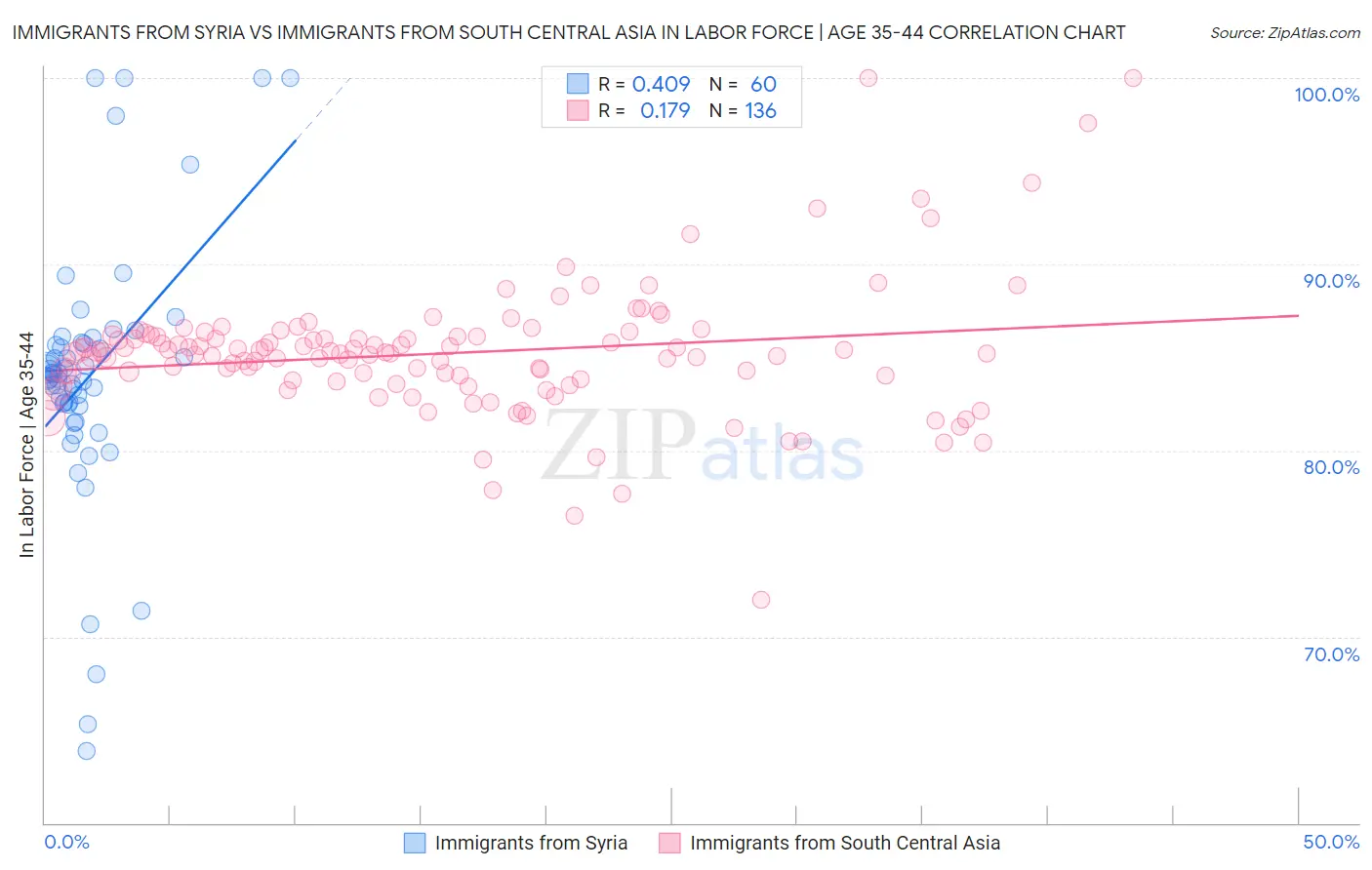 Immigrants from Syria vs Immigrants from South Central Asia In Labor Force | Age 35-44