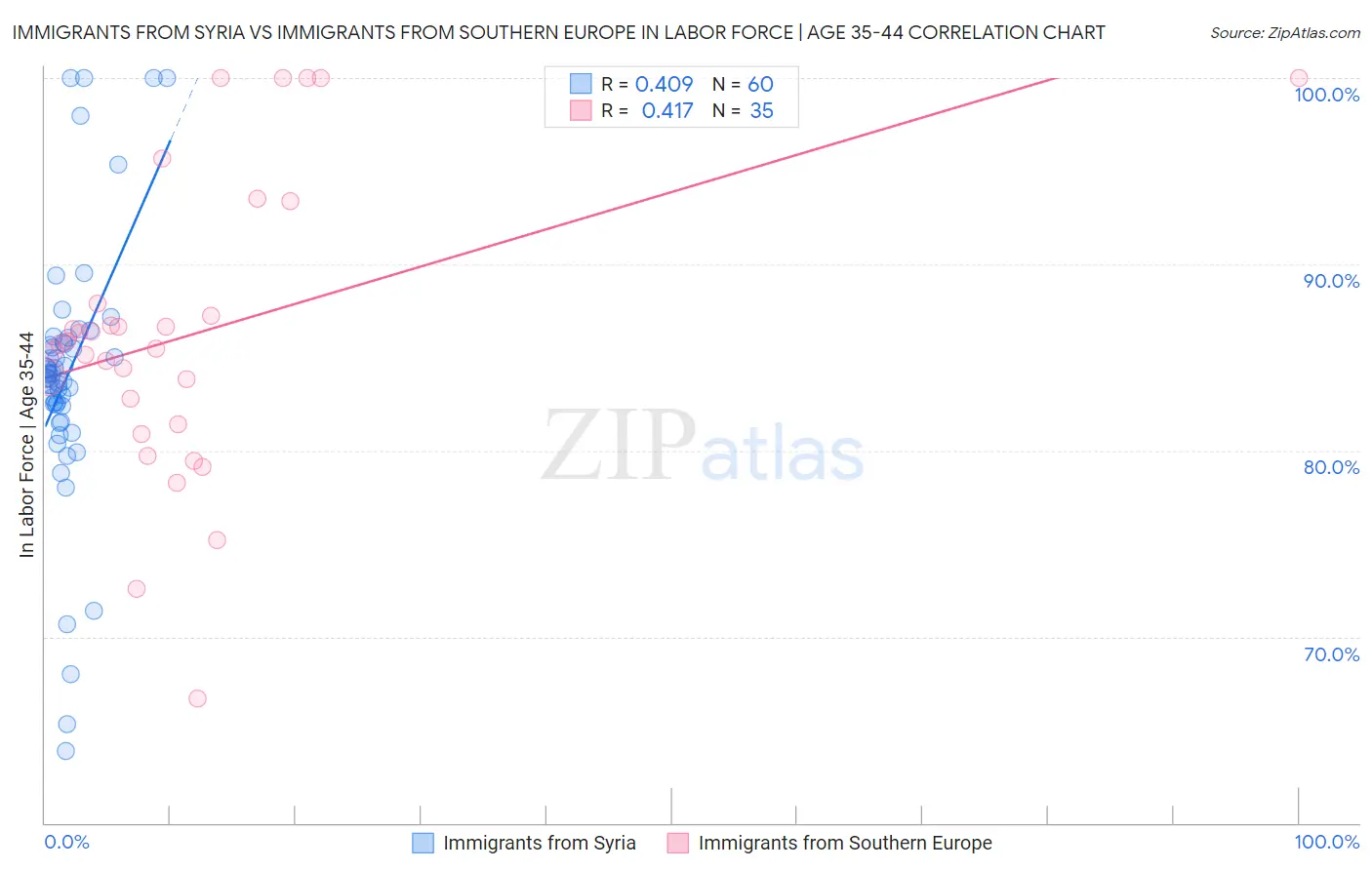Immigrants from Syria vs Immigrants from Southern Europe In Labor Force | Age 35-44