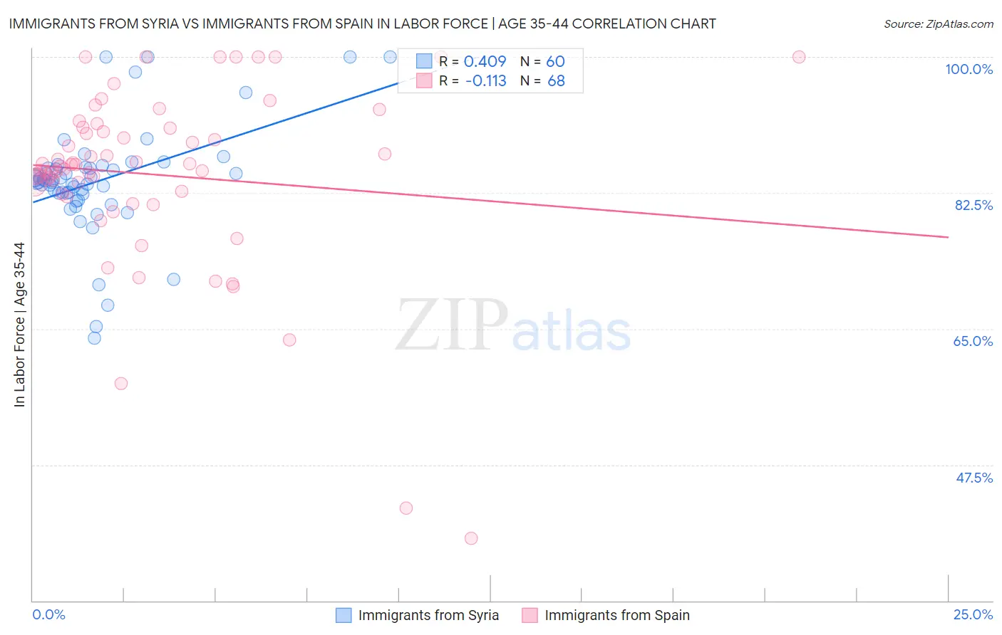 Immigrants from Syria vs Immigrants from Spain In Labor Force | Age 35-44