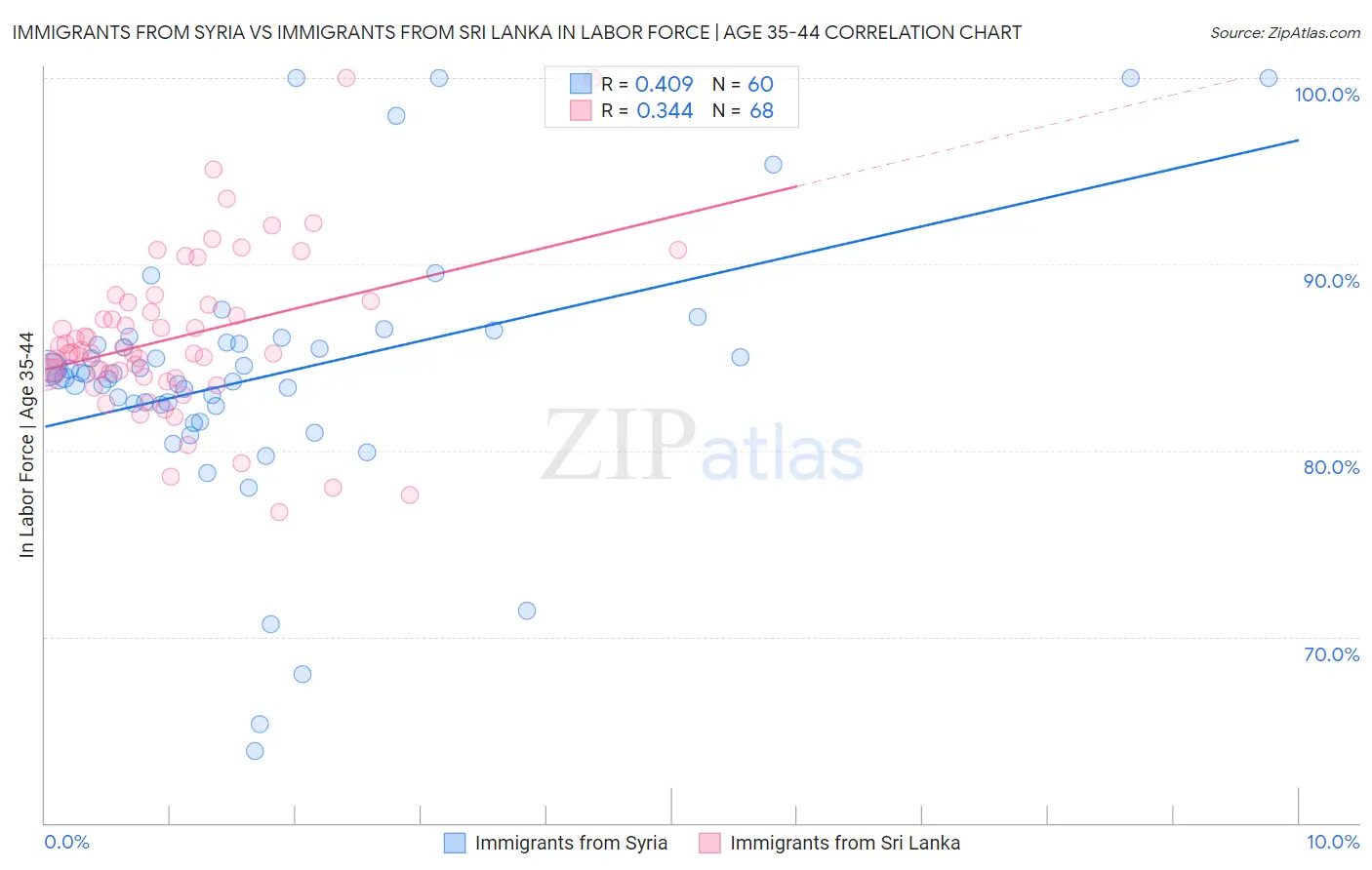 Immigrants from Syria vs Immigrants from Sri Lanka In Labor Force | Age 35-44