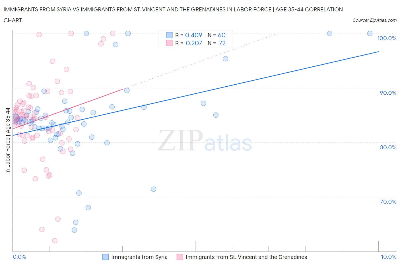 Immigrants from Syria vs Immigrants from St. Vincent and the Grenadines In Labor Force | Age 35-44