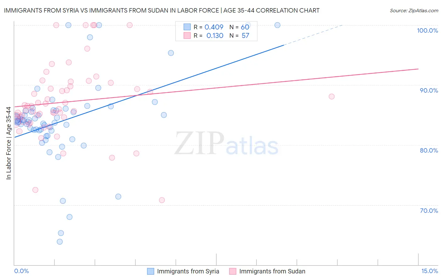Immigrants from Syria vs Immigrants from Sudan In Labor Force | Age 35-44