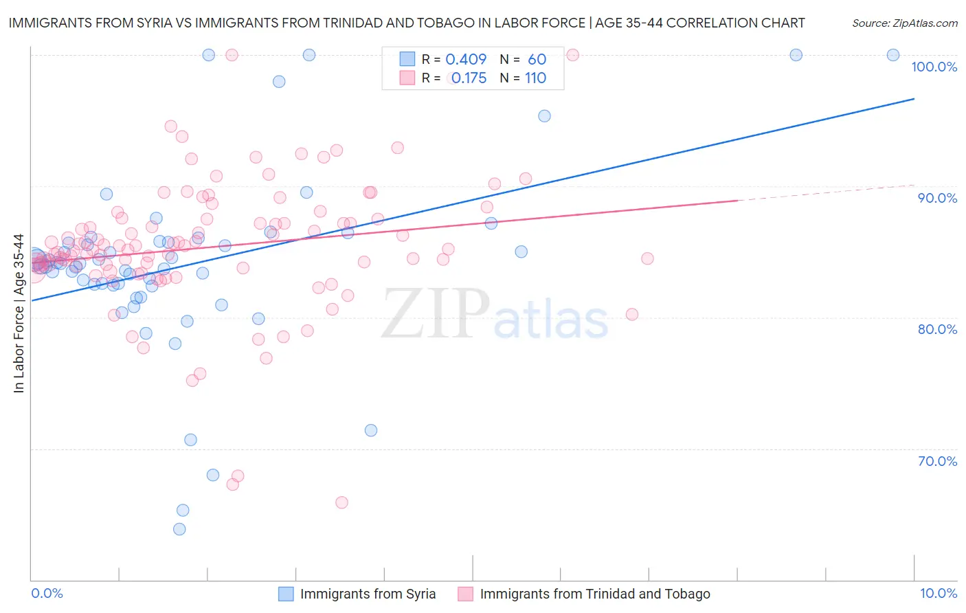 Immigrants from Syria vs Immigrants from Trinidad and Tobago In Labor Force | Age 35-44