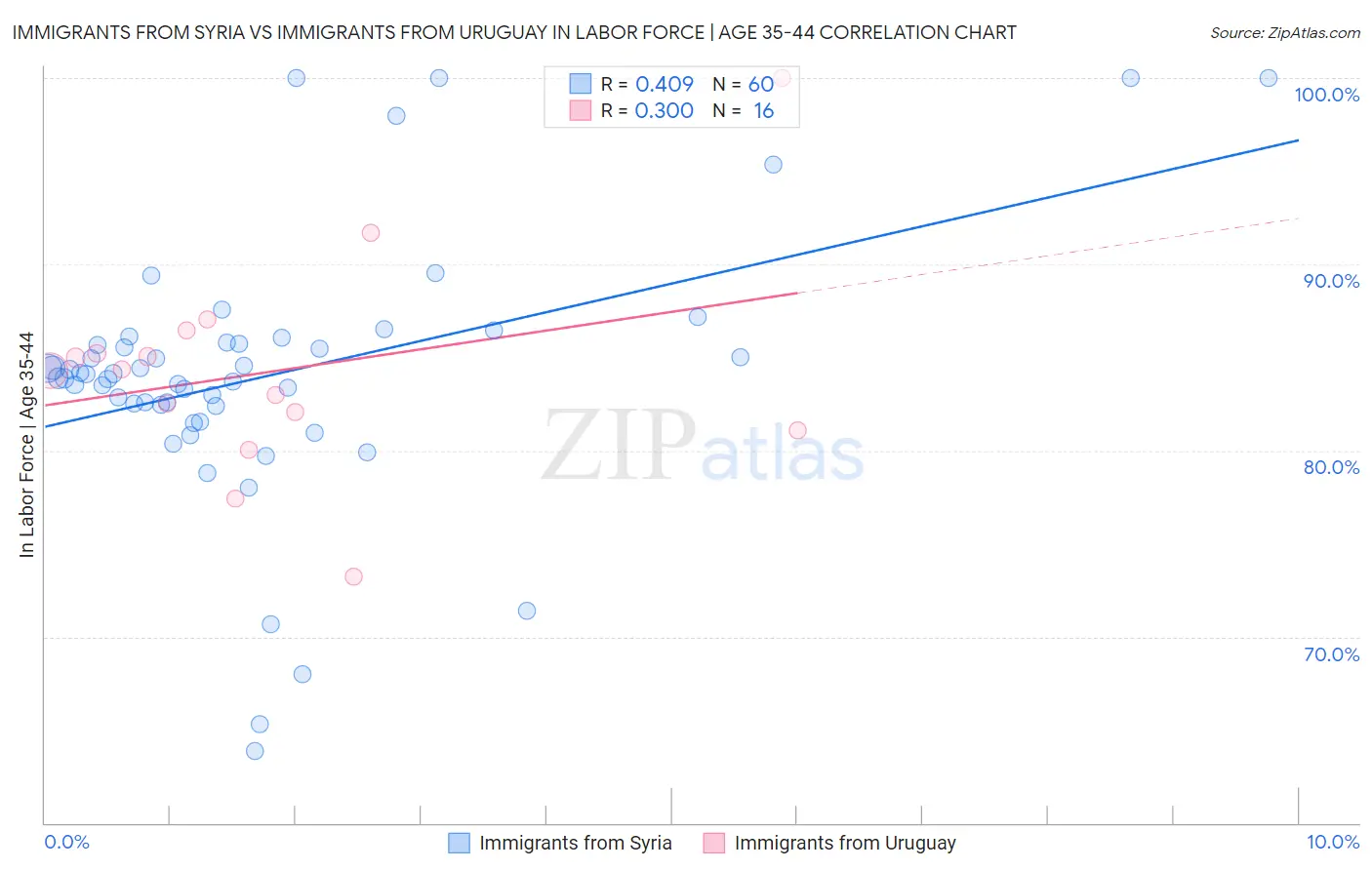 Immigrants from Syria vs Immigrants from Uruguay In Labor Force | Age 35-44