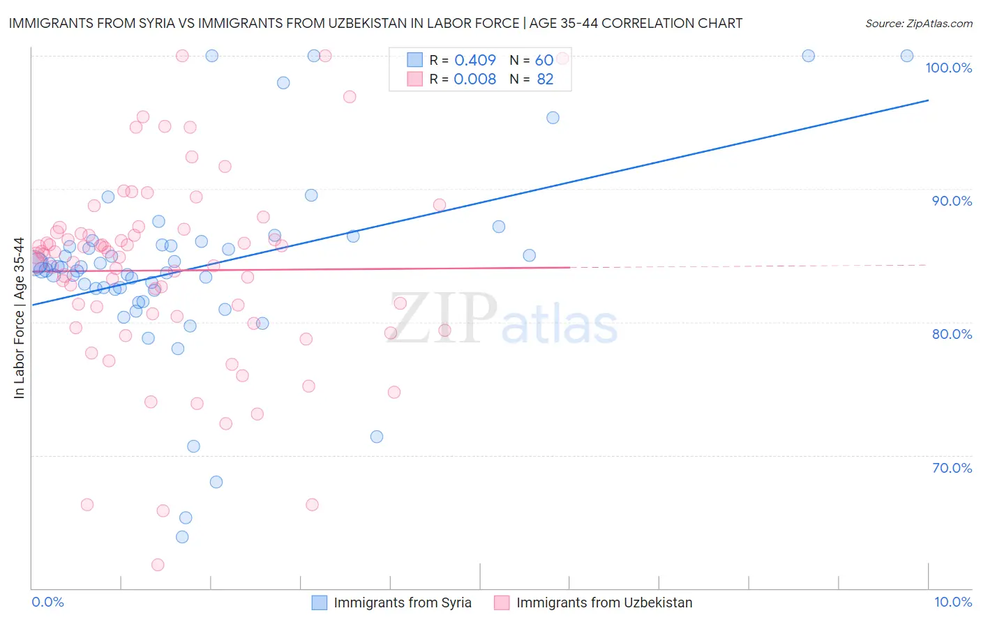Immigrants from Syria vs Immigrants from Uzbekistan In Labor Force | Age 35-44