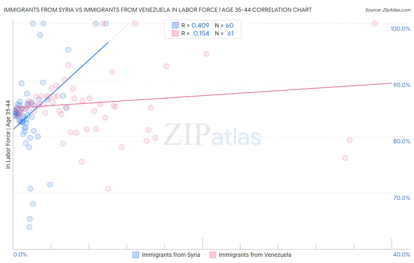 Immigrants from Syria vs Immigrants from Venezuela In Labor Force | Age 35-44