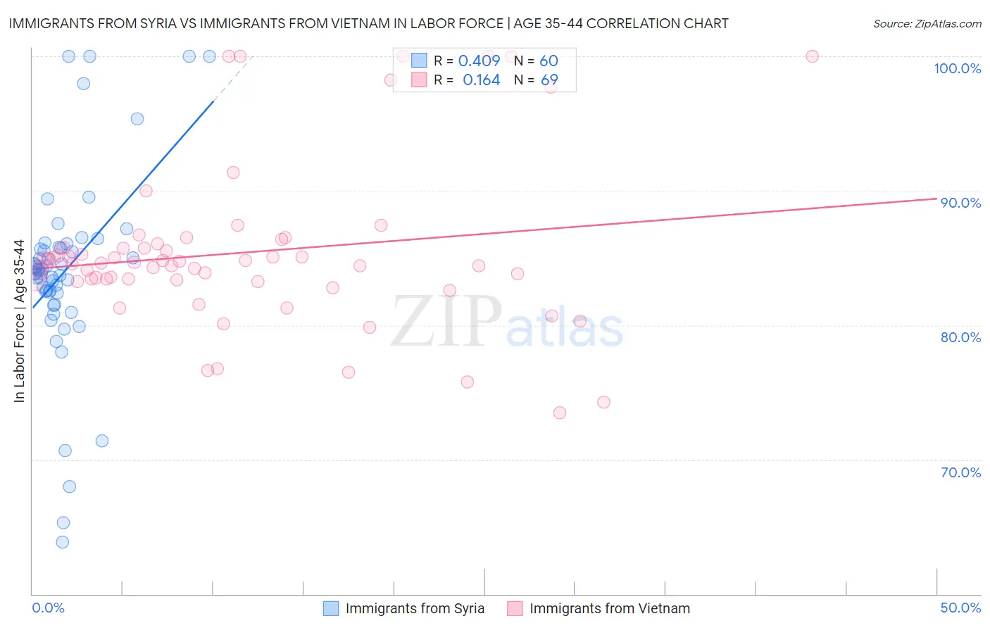 Immigrants from Syria vs Immigrants from Vietnam In Labor Force | Age 35-44